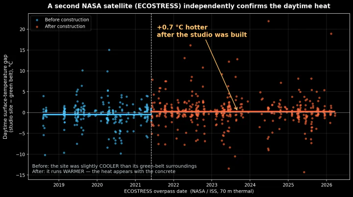 ECOSTRESS chart showing the independent daytime thermal comparison